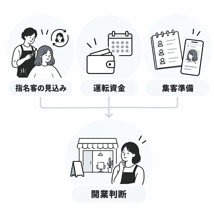 独立の判断材料を示した図。指名客の見込み、運転資金、集客準備の3つがそろって開業判断に至る