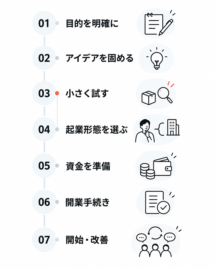 起業の7ステップを上から順に並べた流れ図。01目的を明確に、02アイデアを固める、03小さく試す、04起業形態を選ぶ、05資金を準備、06開業手続き、07開始・改善