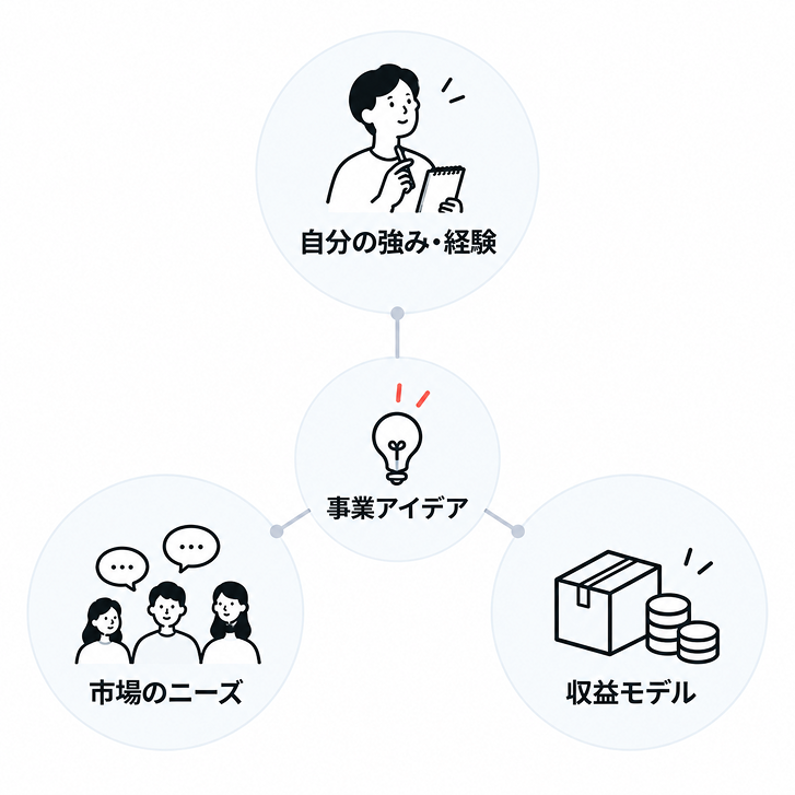 事業アイデアを考える3つの軸の図。中央の「事業アイデア」から、自分の強み・経験、市場のニーズ、収益モデルの3つが放射状につながっている