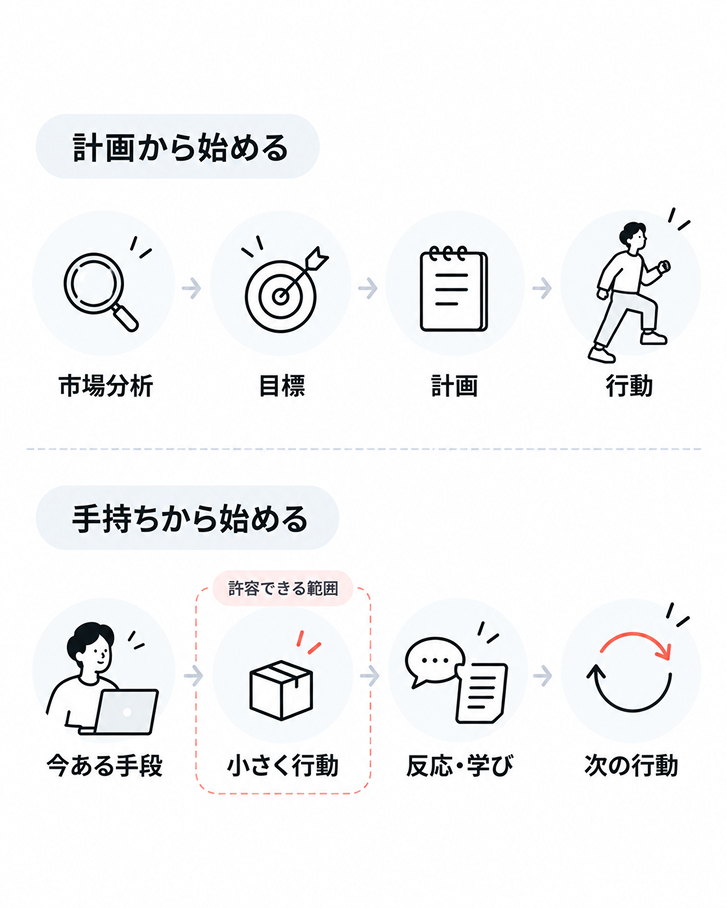 起業の進め方を2つ比べた図。上段の「計画から始める」は市場分析→目標→計画→行動の順に一方向に進む。下段の「手持ちから始める」は今ある手段→小さく行動→反応・学び→次の行動と循環し、「小さく行動」の部分が「許容できる範囲」の枠で囲まれている