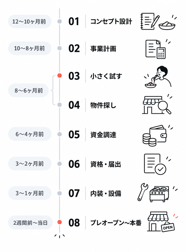 飲食店開業の8ステップを開業までの残り期間とともに並べたタイムライン。12〜10ヶ月前に01 コンセプト設計、10〜8ヶ月前に02 事業計画、8〜6ヶ月前に03 小さく試すと04 物件探し、6〜4ヶ月前に05 資金調達、3〜2ヶ月前に06 資格・届出、3〜1ヶ月前に07 内装・設備、2週間前〜当日に08 プレオープン〜本番