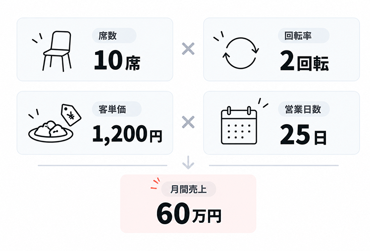 飲食店の月間売上の試算例を示した図。席数10席×回転率2回転×客単価1,200円×営業日数25日で、月間売上60万円