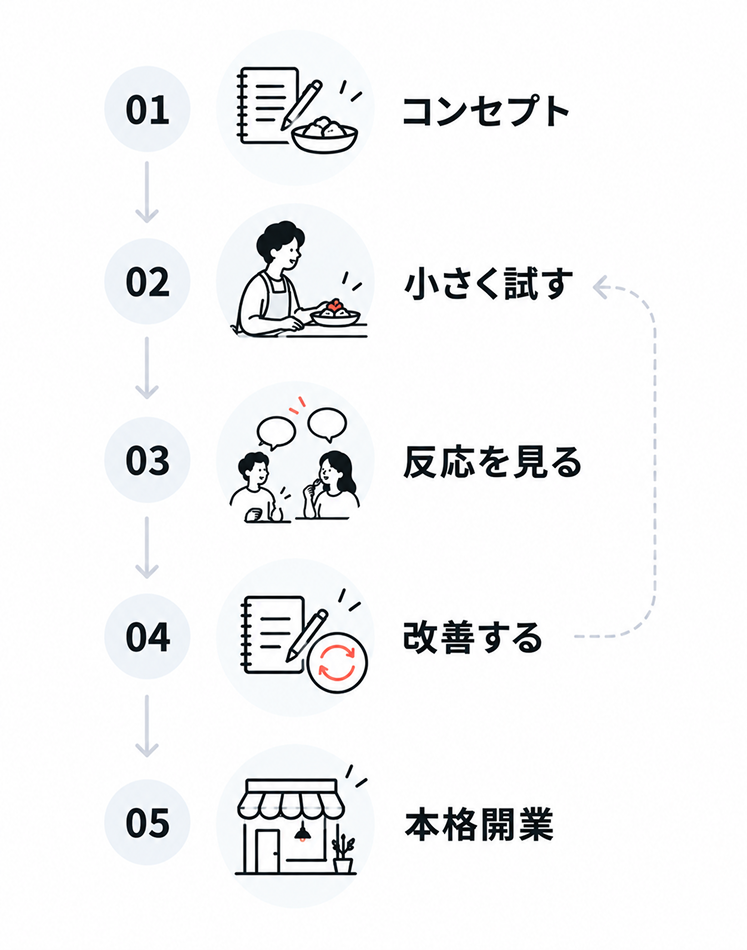 コンセプトを小さく試して本格開業に進む流れの図。01 コンセプト、02 小さく試す、03 反応を見る、04 改善する（02へ戻る矢印あり）、05 本格開業