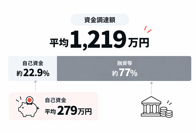 開業時の資金調達額の内訳を示した図。平均1,219万円のうち自己資金が約22.9%（平均279万円）、融資等が約77%