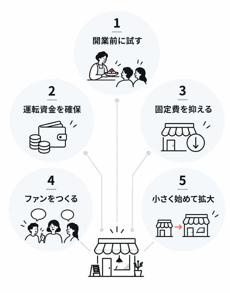 飲食店の生存率を上げる5つの戦略を店舗を中心に配した図。1 開業前に試す、2 運転資金を確保、3 固定費を抑える、4 ファンをつくる、5 小さく始めて拡大