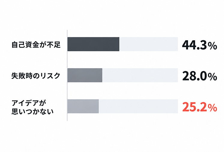 起業関心層が起業していない理由の上位3項目を示す横棒グラフ。自己資金が不足44.3%、失敗時のリスク28.0%、アイデアが思いつかない25.2%