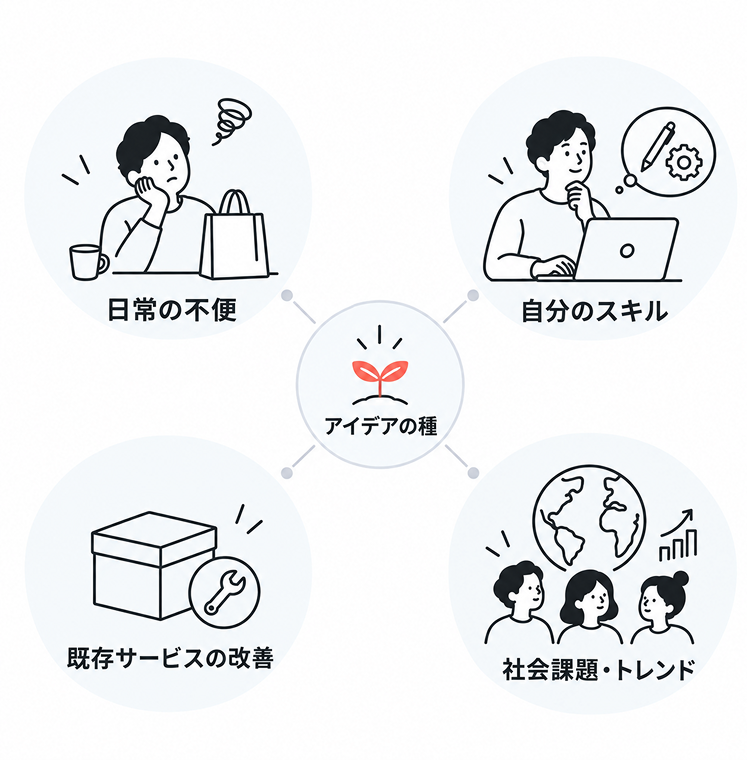 起業アイデアを見つける「4つのレンズ」の図。中央の「アイデアの種」を囲むように、日常の不便、自分のスキル、既存サービスの改善、社会課題・トレンドの4つが配置されている