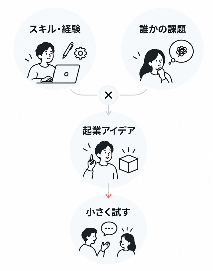 自分のスキル・経験と誰かの課題を掛け合わせて起業アイデアをつくり、そのアイデアを小さく試すまでの流れを上から順に示した図