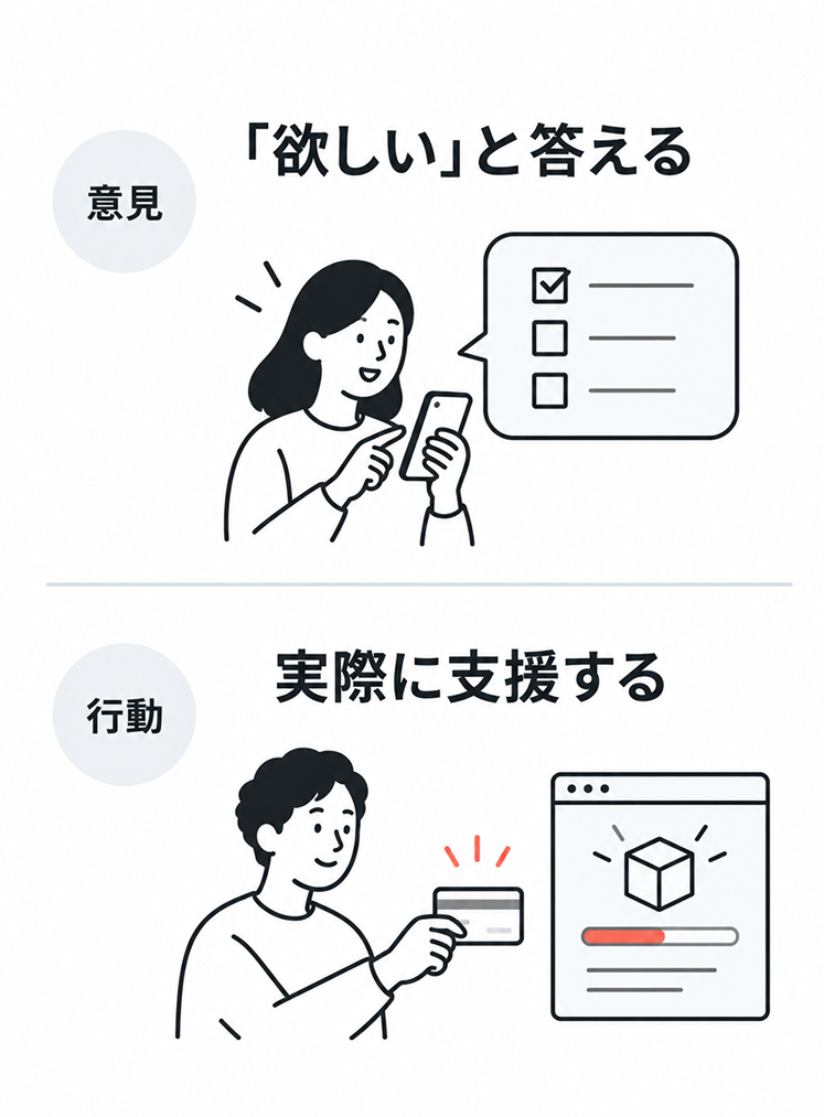 アンケートで「欲しい」と答える「意見」と、クラウドファンディングで実際にお金を払って支援する「行動」を、上下に並べて対比した図