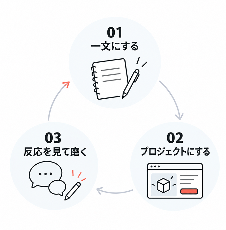 アイデアを試す3ステップの循環図。01 一文にする、02 プロジェクトにする、03 反応を見て磨く、の3つが矢印で円を描くようにつながっている