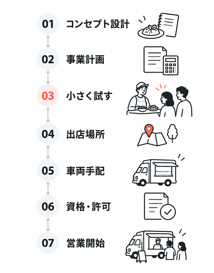 キッチンカー開業までの7ステップを縦に並べたフロー図。01コンセプト設計、02事業計画、03小さく試す、04出店場所、05車両手配、06資格・許可、07営業開始の順に進み、03の「小さく試す」が強調されている