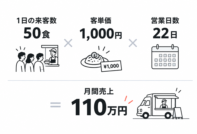 1日の来客数50食に客単価1,000円と営業日数22日を掛けると、月間売上が110万円になることを示した計算図