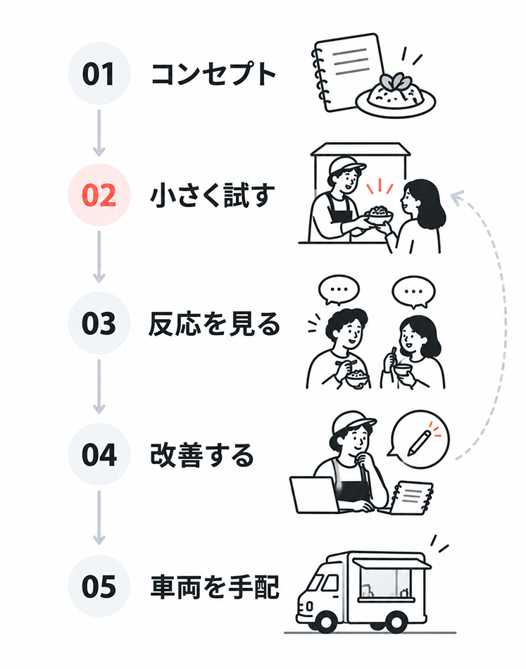 01コンセプト、02小さく試す、03反応を見る、04改善する、05車両を手配の5ステップを縦に並べた図。02から04が矢印でループし、車両の手配はその後にくることを表している