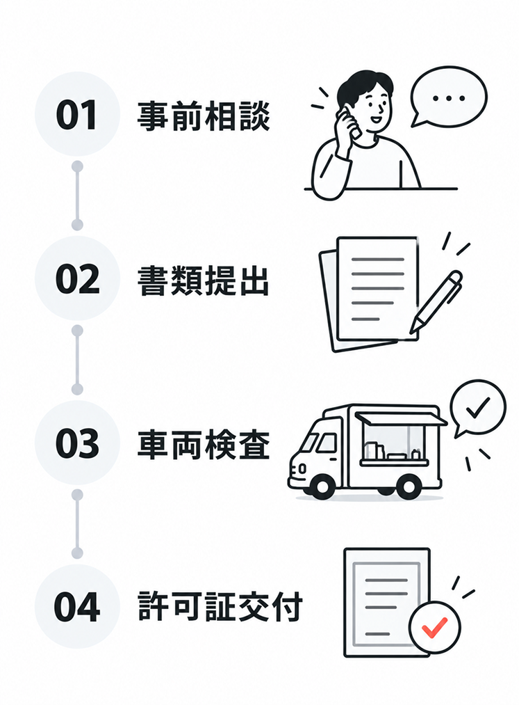 飲食店営業許可(自動車)取得の4ステップを縦に並べた図。01事前相談、02書類提出、03車両検査、04許可証交付の順に進む