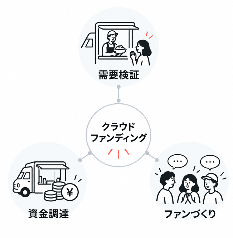 中心にクラウドファンディング、そのまわりに需要検証・資金調達・ファンづくりの3つが放射状に配置された図