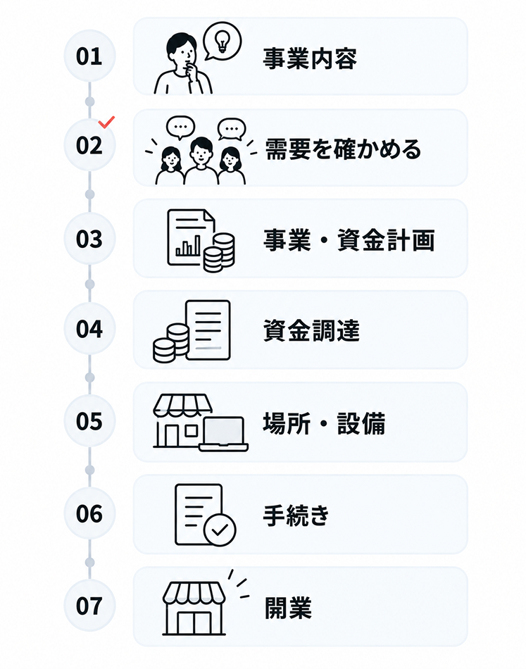 開業までの7ステップを縦に並べた図。事業内容、需要を確かめる、事業・資金計画、資金調達、場所・設備、手続き、開業の順に進む
