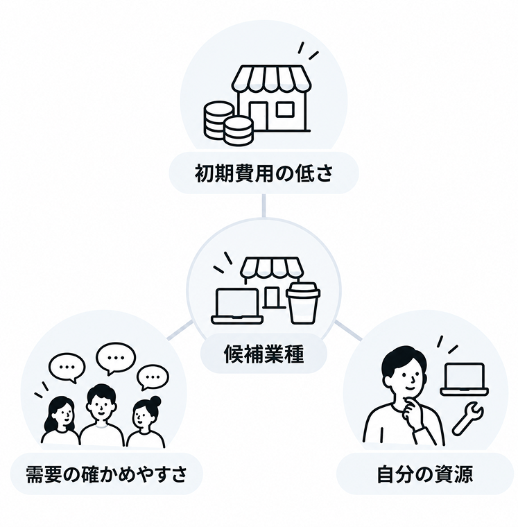 業種を選ぶ3つの軸を示した図。初期費用の低さ、需要の確かめやすさ、自分の資源の3つが候補業種を囲む