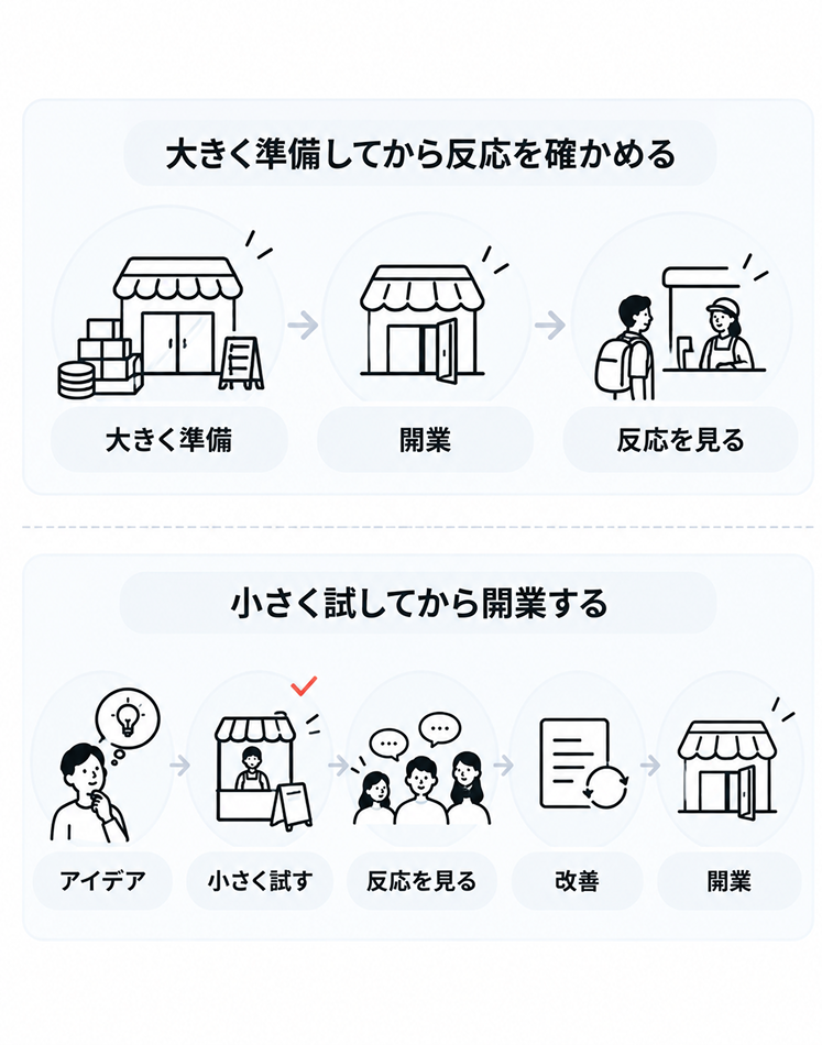開業の進め方を2つ比較した図。上は大きく準備してから開業して反応を見る流れ、下はアイデアを小さく試し、反応を見て改善してから開業する流れ