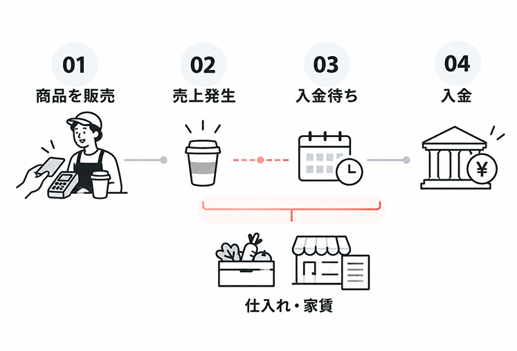 キャッシュレス決済の入金タイムラグを示した図。01 商品を販売、02 売上発生、03 入金待ち、04 入金という4段階が左から並び、02から04までの「入金待ち」の期間にも仕入れ・家賃の支払いが発生することを示している