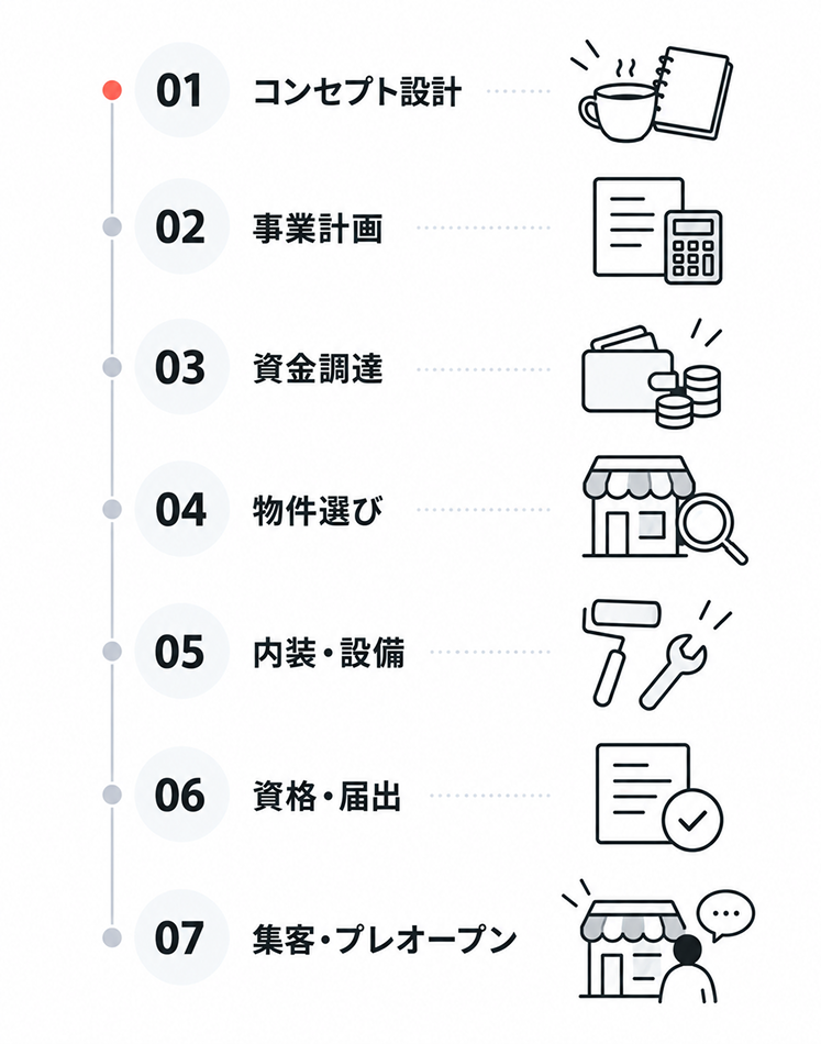カフェ開業の7ステップを縦に並べた図。01 コンセプト設計、02 事業計画、03 資金調達、04 物件選び、05 内装・設備、06 資格・届出、07 集客・プレオープンの順に進む