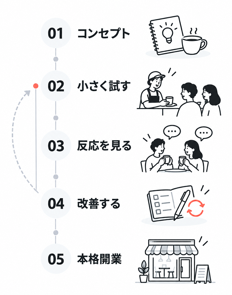 コンセプトを検証しながら開業に近づくサイクルの図。01 コンセプト、02 小さく試す、03 反応を見る、04 改善する、05 本格開業の順に進み、04から02へ戻る矢印で「試す→反応を見る→改善する」を繰り返すことを示している