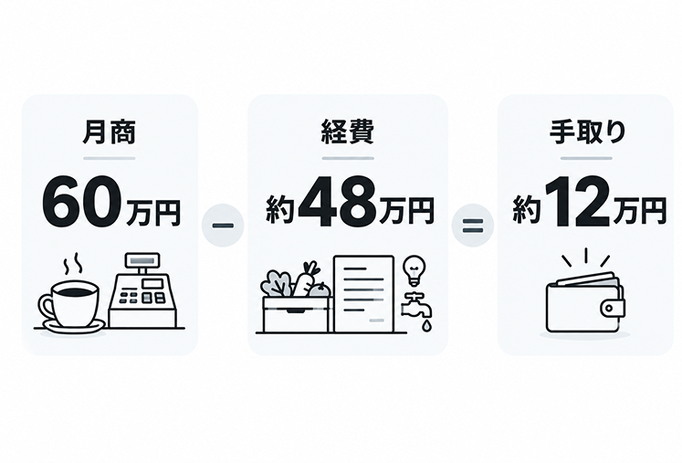 カフェの収益構造を示した図。月商60万円から経費約48万円を引くと手取りは約12万円になることを、3つのカードで左から順に示している