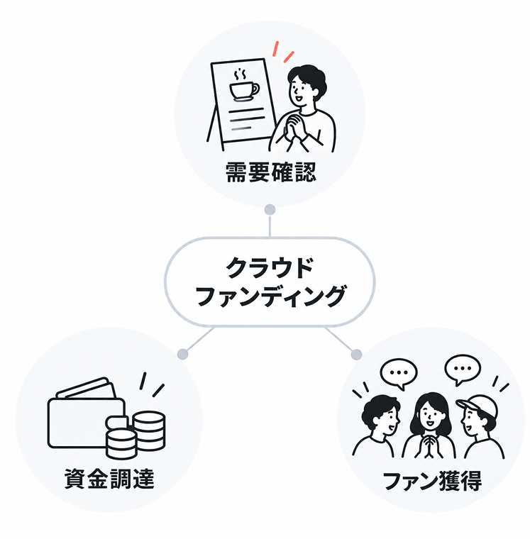 クラウドファンディングを中心に、需要確認・資金調達・ファン獲得の3つがつながっていることを示した図
