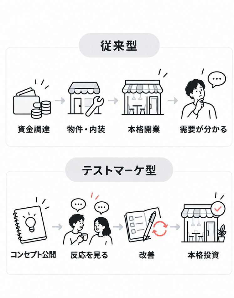 従来型とテストマーケ型の開業手順を上下2段で比較した図。上段の従来型は資金調達→物件・内装→本格開業→需要が分かる、下段のテストマーケ型はコンセプト公開→反応を見る→改善→本格投資の順に進む