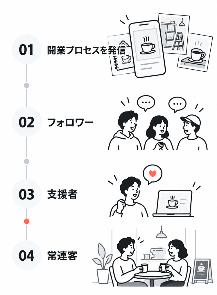 SNSでの開業プロセス発信が常連客につながる流れの図。01 開業プロセスを発信、02 フォロワー、03 支援者、04 常連客の順に縦に並んでいる