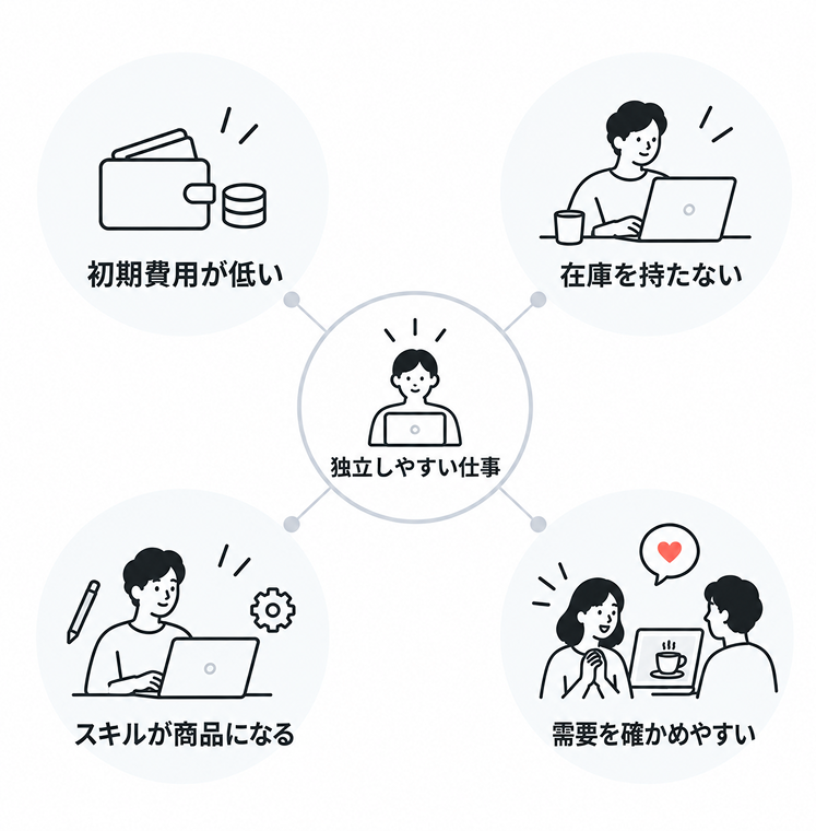独立開業しやすい仕事に共通する4つの条件を示した図。中央に「独立しやすい仕事」があり、周囲に「初期費用が低い」「在庫を持たない」「スキルが商品になる」「需要を確かめやすい」の4つが並んでいる