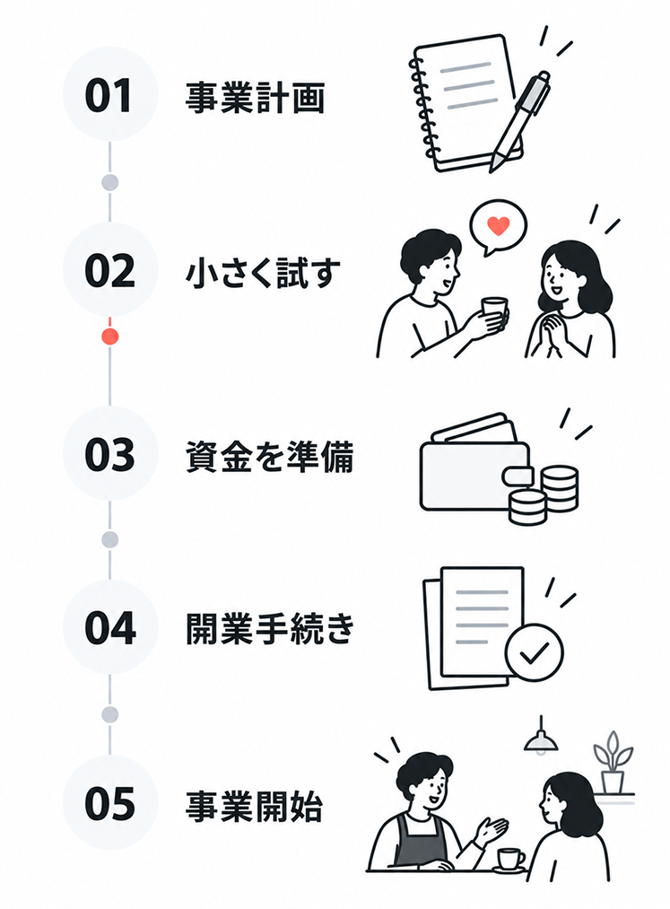 独立開業までの5ステップを縦に並べた図。01事業計画、02小さく試す、03資金を準備、04開業手続き、05事業開始