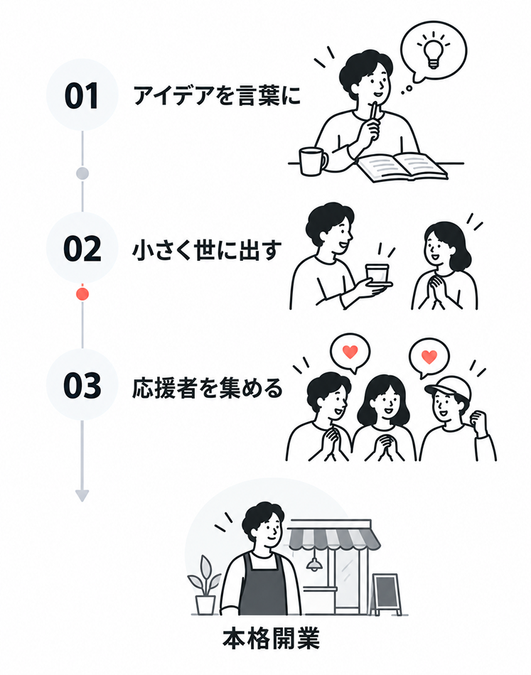開業前の需要検証の3ステップを縦に並べた図。01アイデアを言葉に、02小さく世に出す、03応援者を集める、その先に本格開業