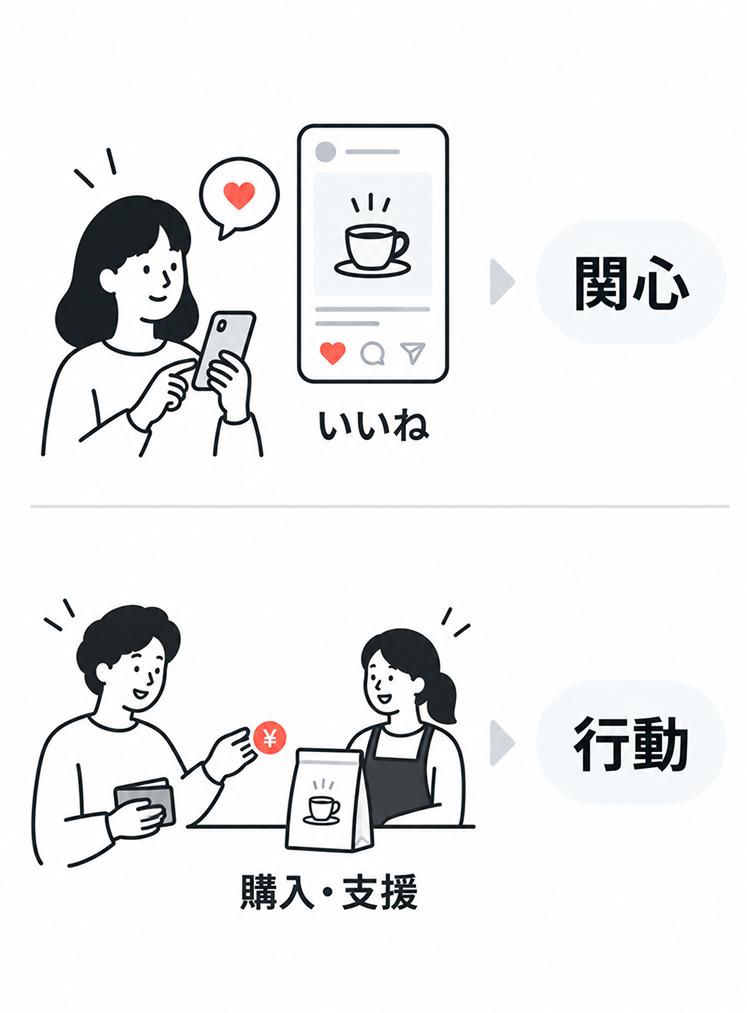 SNSの「いいね」と購入・支援の違いを上下に対比した図。上段はスマートフォンで投稿にいいねを押す様子で「関心」、下段は店頭で商品を購入・支援する様子で「行動」