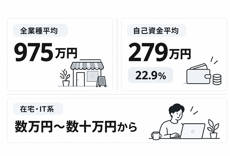 独立開業の資金の目安を示した図。全業種平均975万円、自己資金平均279万円(資金調達額に占める割合22.9%)、在宅・IT系は数万円〜数十万円から