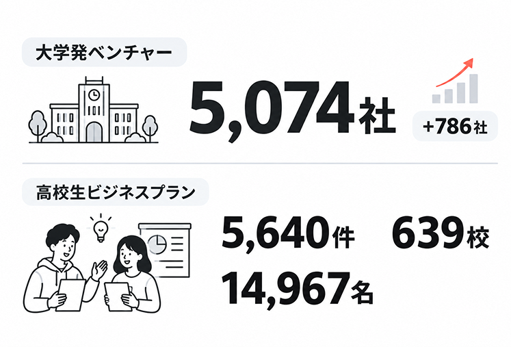 学生起業の広がりを示す数字。大学発ベンチャーは5,074社で前年度から786社増。高校生ビジネスプラン・グランプリには応募プラン5,640件、応募校639校、応募者14,967名が集まった