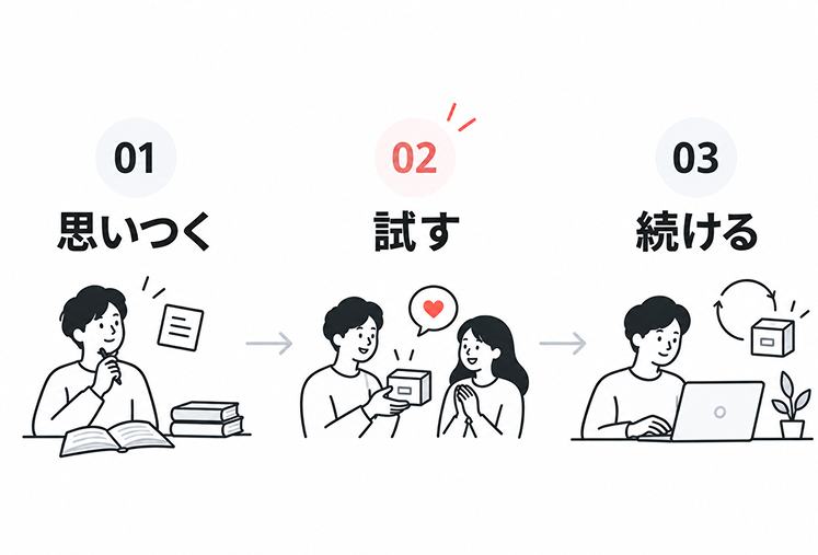 学生起業の3ステージを左から順に示した図。01 思いつく、02 試す、03 続ける。強調されているのは中央の「02 試す」
