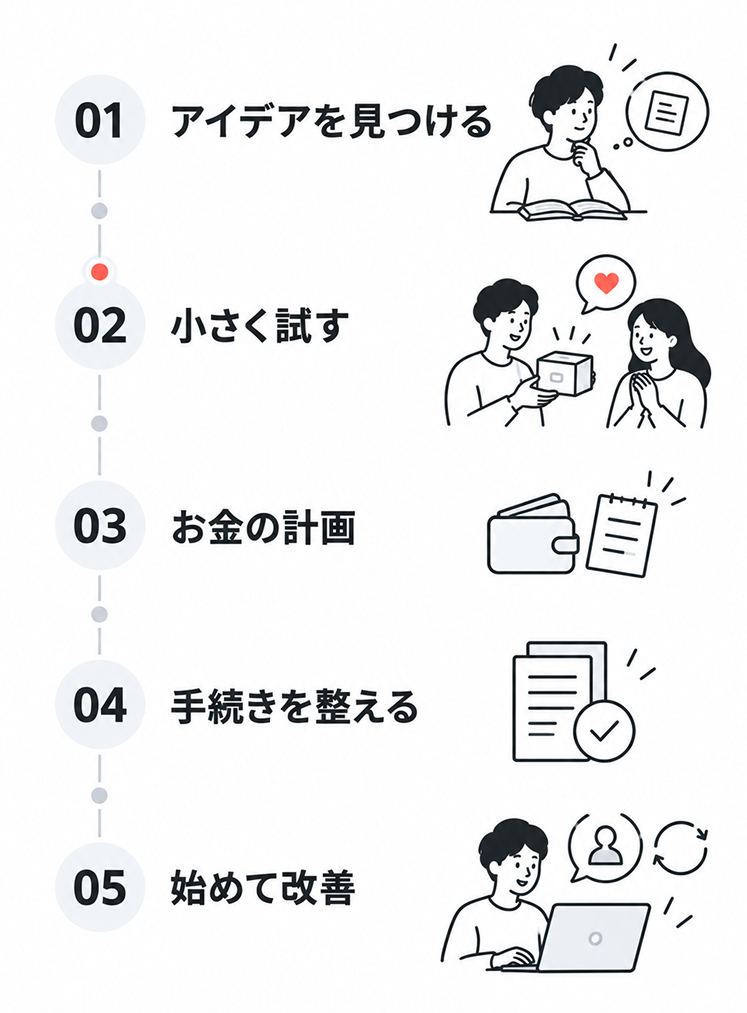 学生起業の5ステップを上から順に並べた図。01 アイデアを見つける、02 小さく試す、03 お金の計画、04 手続きを整える、05 始めて改善。02に印がついている