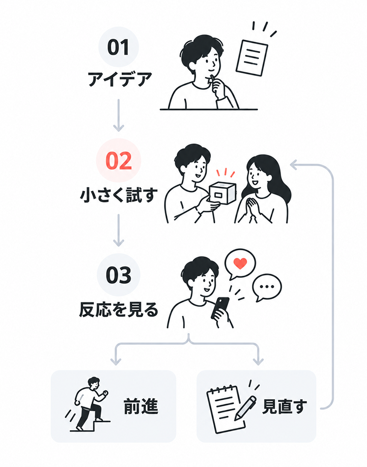 テストマーケティングの流れを示した図。01 アイデア、02 小さく試す、03 反応を見る、と進み、反応次第で「前進」か「見直す」に分かれ、見直した場合は02「小さく試す」に戻る