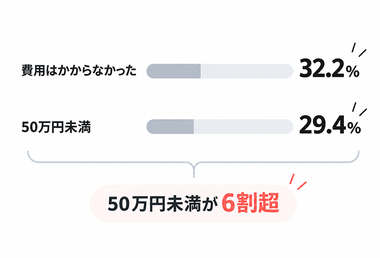 起業費用の内訳を示した横棒グラフ。「費用はかからなかった」が32.2%、「50万円未満」が29.4%で、合わせて50万円未満が6割超