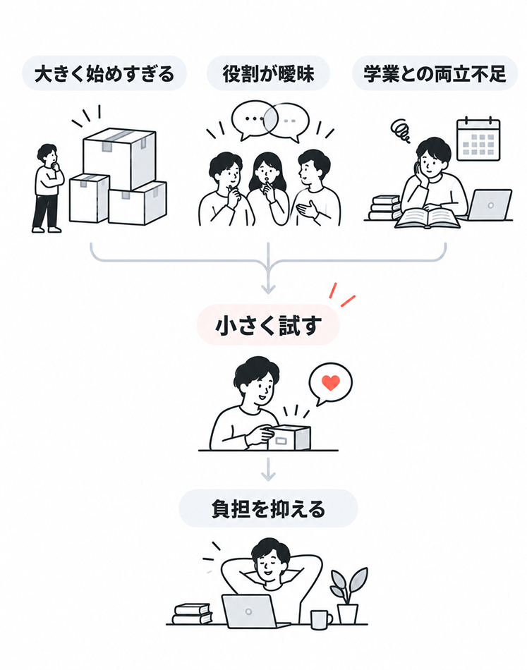 学生起業の失敗パターンと対策を示した図。「大きく始めすぎる」「役割が曖昧」「学業との両立不足」の3つが、いずれも「小さく試す」に集約され、その先で「負担を抑える」につながる