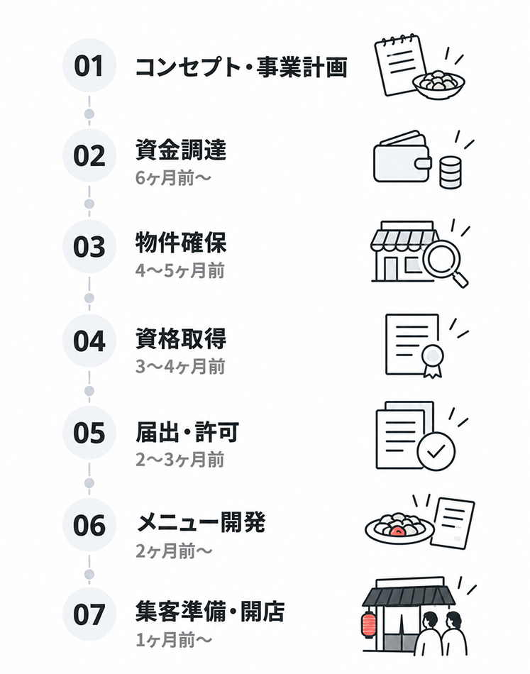 居酒屋開業の7ステップを開店までの逆算スケジュールで示した図。01コンセプト・事業計画、02資金調達（6ヶ月前〜）、03物件確保（4〜5ヶ月前）、04資格取得（3〜4ヶ月前）、05届出・許可（2〜3ヶ月前）、06メニュー開発（2ヶ月前〜）、07集客準備・開店（1ヶ月前〜）の順に並ぶ