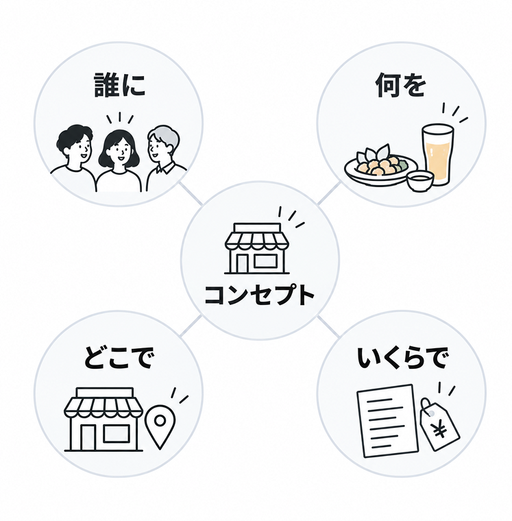 居酒屋のコンセプトを構成する4つの問いを示した図。中央に「コンセプト」、その周囲に「誰に」「何を」「どこで」「いくらで」の4つが配置されている