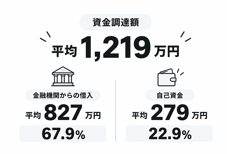 開業時の資金調達額の内訳を示した図。資金調達額は平均1,219万円で、うち金融機関からの借入が平均827万円（67.9%）、自己資金が平均279万円（22.9%）