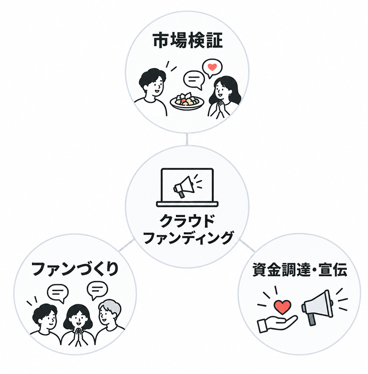クラウドファンディングが居酒屋開業に有効な3つの理由を示した図。中央に「クラウドファンディング」、周囲に「市場検証」「ファンづくり」「資金調達・宣伝」の3つが配置されている