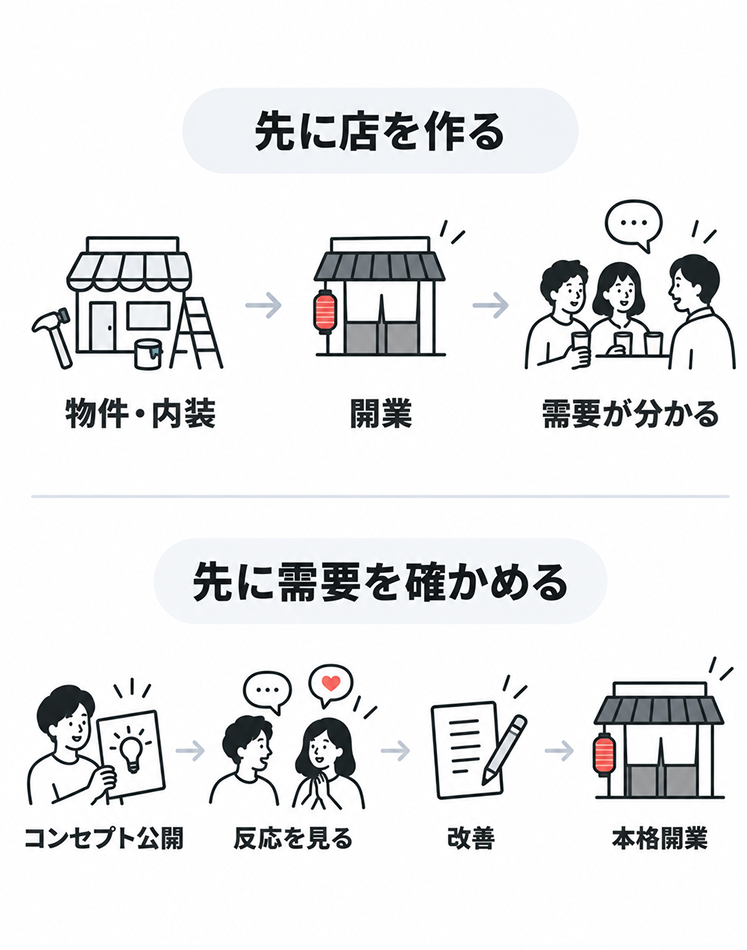 2つの開業手順を比較した図。上段の「先に店を作る」は、物件・内装→開業→需要が分かる、の順。下段の「先に需要を確かめる」は、コンセプト公開→反応を見る→改善→本格開業、の順で進む