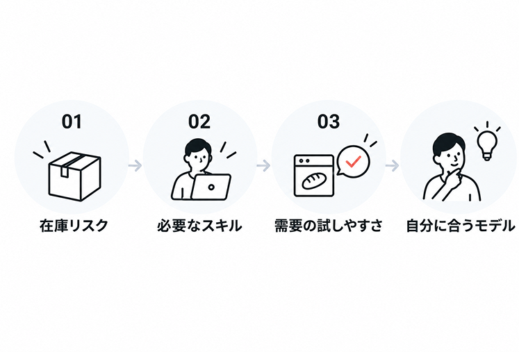 01在庫リスク、02必要なスキル、03需要の試しやすさという3つの軸を順に確認していくと、自分に合うビジネスモデルにたどり着けることを示した図