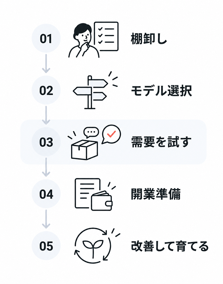 ひとり起業の5ステップを縦に並べた図。01棚卸し、02モデル選択、03需要を試す、04開業準備、05改善して育てるの順に進み、03の需要を試す段階が強調されている