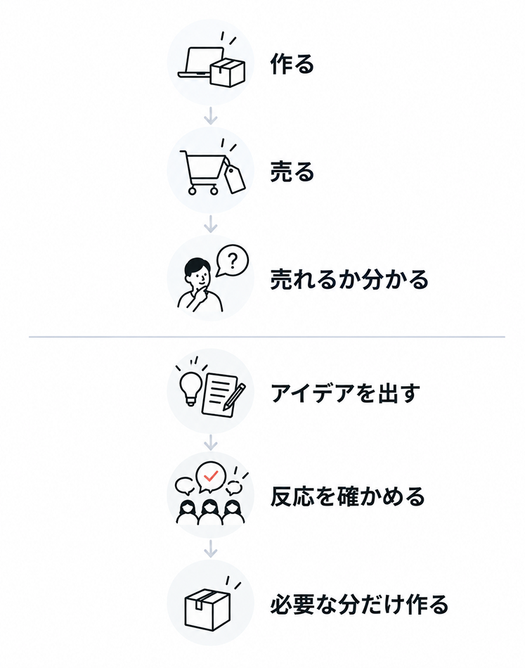 通常のビジネスが「作る→売る→売れるか分かる」の順であるのに対し、クラウドファンディングは「アイデアを出す→反応を確かめる→必要な分だけ作る」という逆の順になることを上下に並べて比べた図