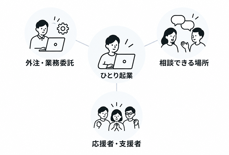 中央の「ひとり起業」から、外注・業務委託、相談できる場所、応援者・支援者の3つへ線がつながっている図