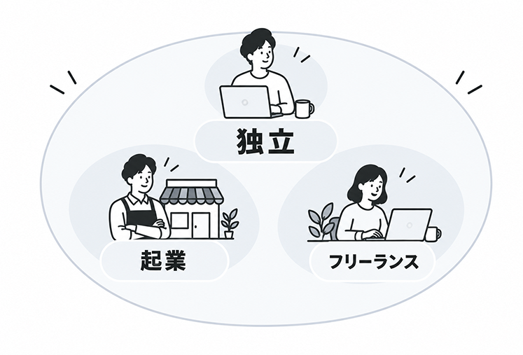 「独立」という大きな輪の中に「起業」と「フリーランス」の2つが含まれることを示した関係図